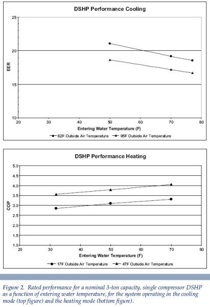 a line graph detailing rated performance Watertown WI